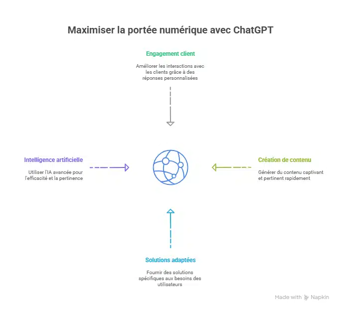 Maximiser la portée numérique avec Chat GPT.
