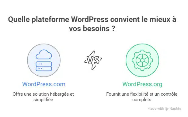 Choisir WordPress.com ou WordPress.org pour ses projets ?